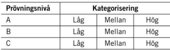 Tabell 2. Avgifter utifrån kategorisering Prövningsnivå Kategorisering