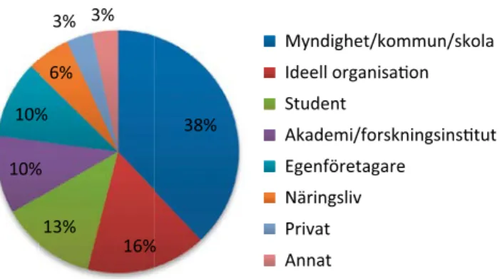 Figur 1. Hur olika samhällssektorer var representerade på Verkstaden. 