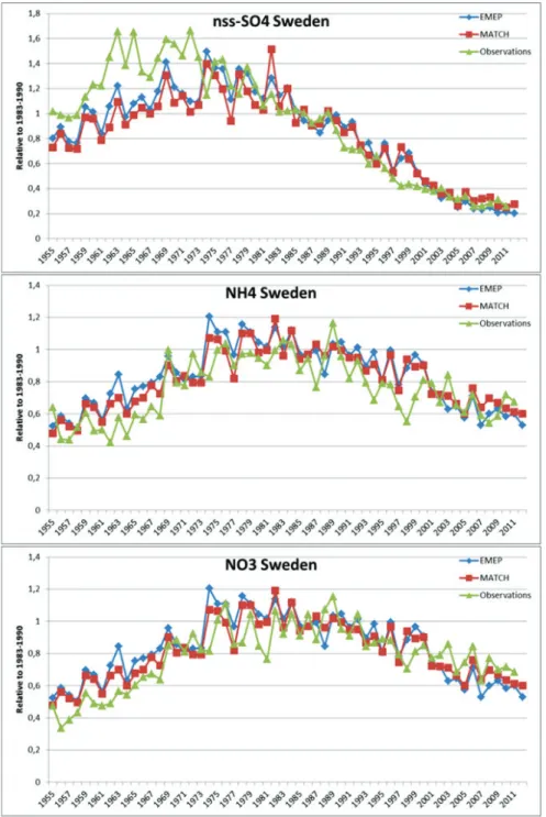 Figur 6.  Jämförelse mellan beräknad, med MATCH och EMEP modellerna, och  observerad relativ förändring i halt i nederbörd i Sverige av sulfat, nitrat och ammonium  för 1955 till 2011