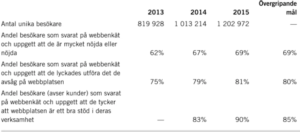 TABELL 15. NATURVÅRDSVERKETS WEBBPLATS, STATISTIK 