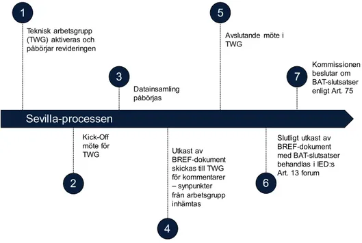 Figur 1.  Processen att ta fram BAT-slutsatser 