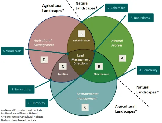 Figure 1-2 Conceptual interactions between processes of change in rural areas and selected landscape concepts (Modified after Fry et al., 2009)