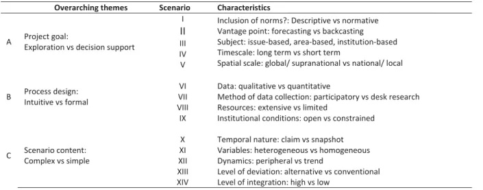Figure 1-5 Typology of scenarios (source: Van Notten et al., 2003). 