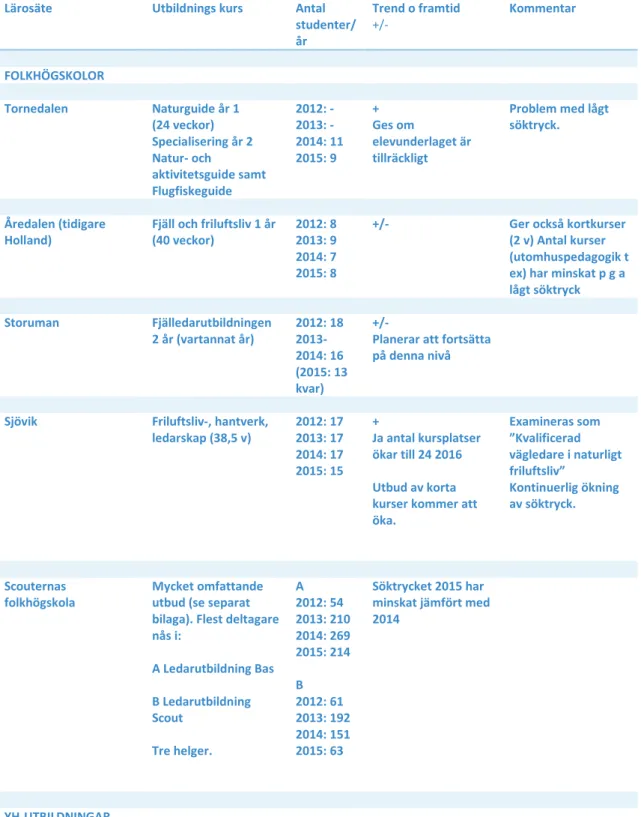 Tabell 1: Utbildningar i friluftsliv 2012–2015. Sammanställning av enkätsvar. 