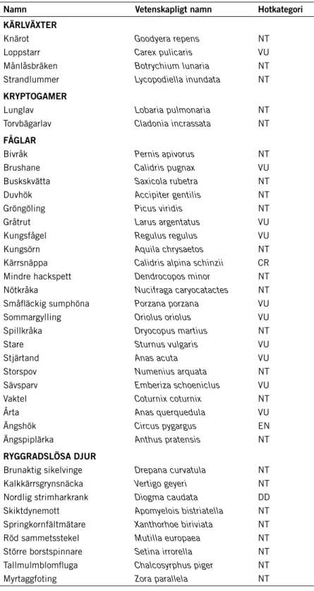 Tabell 5. Funna RÖDLISTade arter i nationalparken 7