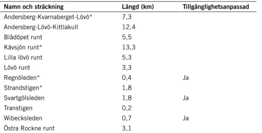 Tabell 6. Leder i nationalparken