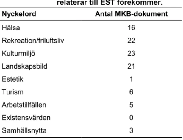 Tabell 4.1  Antal MKB-dokument (av 32 möjliga) där ett urval av nyckelord som på olika sätt  relaterar till EST förekommer