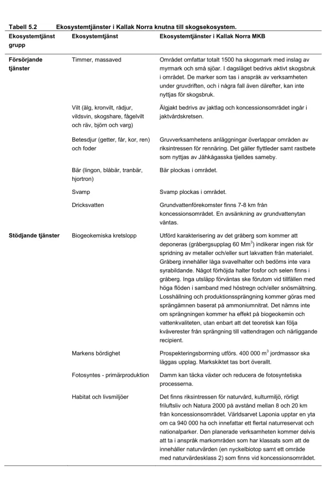 Tabell 5.2  Ekosystemtjänster i Kallak Norra knutna till skogsekosystem.  Ekosystemtjänst 