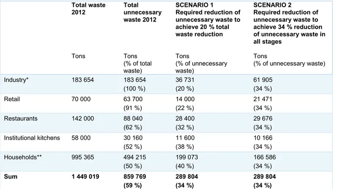 Table S2. Decrease of total food waste by 20 % in each sector (Scenario 1) and a 34 % decrease of unnecessary  food waste in each sector (Scenario 2)