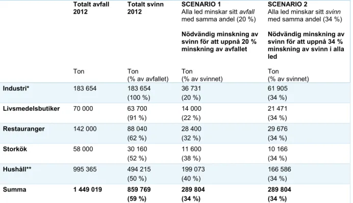 Tabell 1. Minskning av totalt avfall med 20 % i varje led respektive 34 % minskning av svinnet i varje led