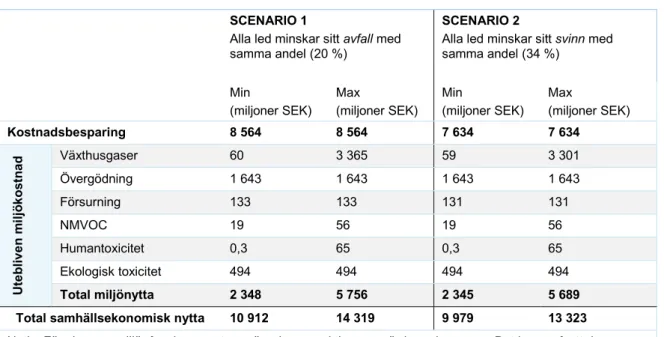 Tabell 2. Total samhällsekonomisk nytta i kronor (miljoner SEK/år).