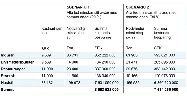 Tabell 3. Kostnadsbesparingar för företag och hushåll, SEK/år.  SCENARIO 1 