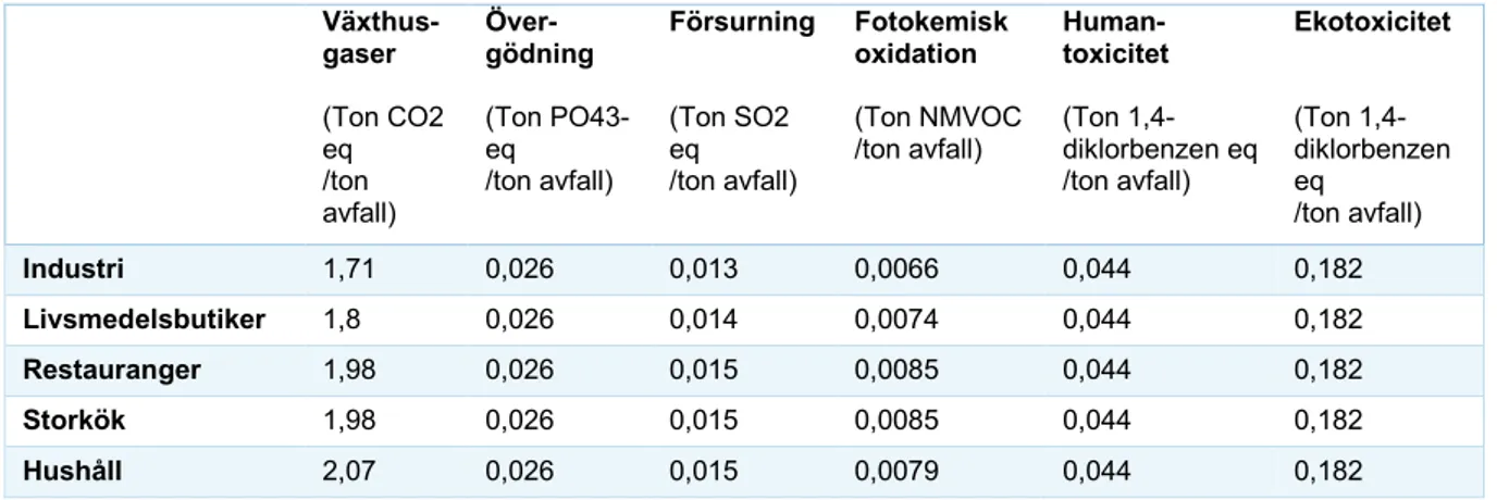 Tabell 4. Ton miljöutsläpp per ton matavfall för olika led i livsmedelskedjan (i ekvivalenter)