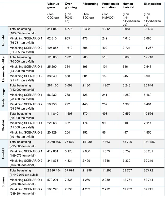 Tabell 5. Minskad miljöbelastning vid minskat matavfall enligt Scenario 1 och 2, samt total belastning för allt  matavfall