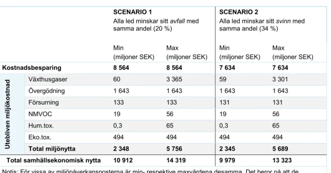Tabell S1. Total samhällsekonomisk nytta (miljoner kronor per år). 