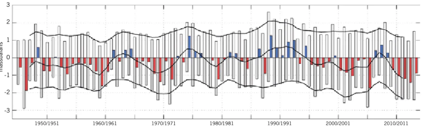 FIGUR 3. Glaciärens avsmältning (bruttoablation; nedåtriktade vita staplar) styrs av sommartemperaturen och tillväxten (bruttoackumu-