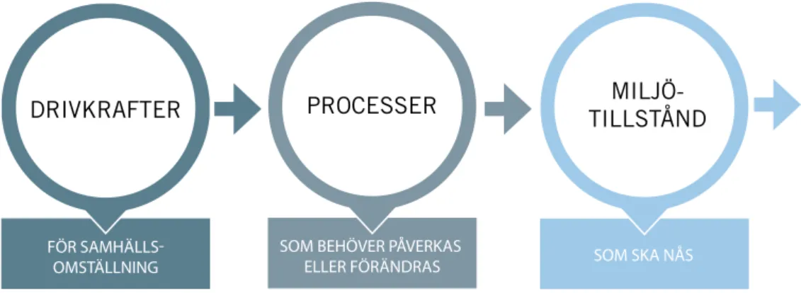 FIGUR 2:  Generationsmålet illustrerat som drivkrafter, processer, miljötillstånd.