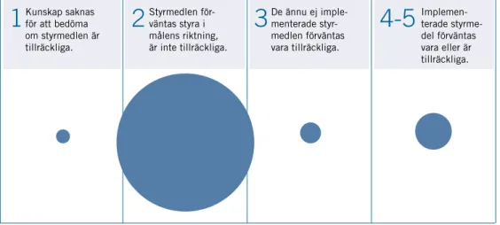 FIGUR 6: Övergripande bild av huruvida beslutade styrmedel är tillräckliga för att uppnå miljömålen