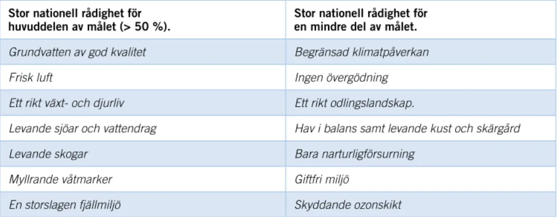 TABELL c: Nationell rådighet över måluppfyllelse per miljökvalitetsmål.