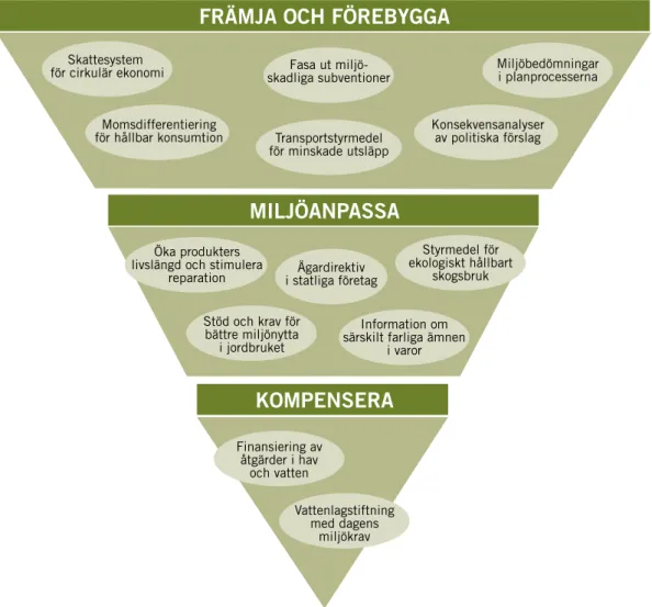 Figur 1. För att ställa om samhället i en tydligt miljöfrämjande riktning behöver vi satsa mer 