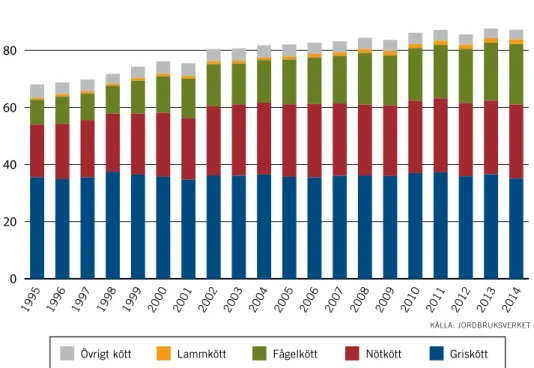 Figur 3. Köttkonsumtion per person i Sverige har ökat med över 40 procent de senaste  