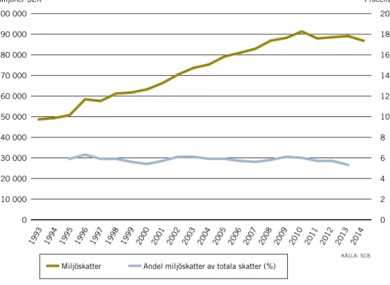 Figur 4. Andelen miljöskatter av de totala skatterna har inte förändrats väsentligt de senaste 