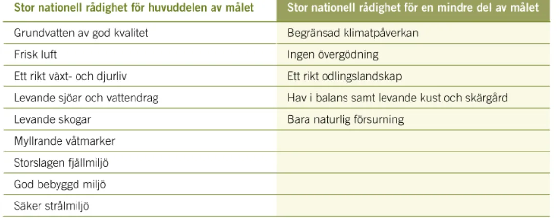 Tabell 1. Svensk nationell rådighet över måluppfyllelse per miljökvalitetsmål  