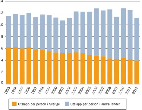 Figur 5. Utsläpp av växthusgaser per capita, orsakade av svensk konsumtion, fördelat på 
