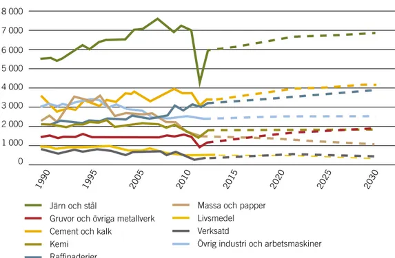 Figur 2 Utsläpp och prognos för utsläpp i Sverige från industrins förbränning och processer, inkl