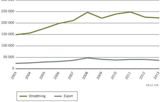 Figur 2. Omsättning och export i den svenska miljösektorn 2003–2013 i miljoner kronor.