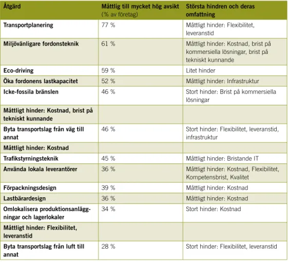 Tabell 3. Andel företag med måttlig till mycket hög avsikt att genomföra olika åtgärder Åtgärd Måttlig till mycket hög avsikt 