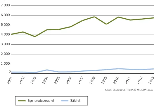 Figur 4. Egenproducerad el och såld el inom massa- och pappersindustrin, 2001–2013.