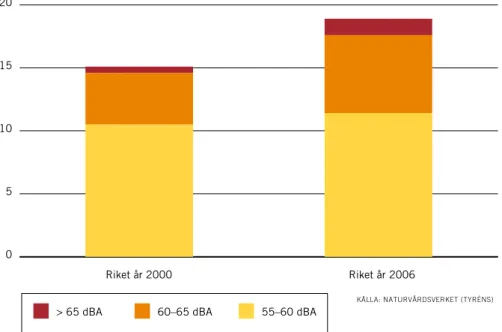 Figur 1. Andel invånare med ljudnivåer över 55 dBA utanför bostaden. 