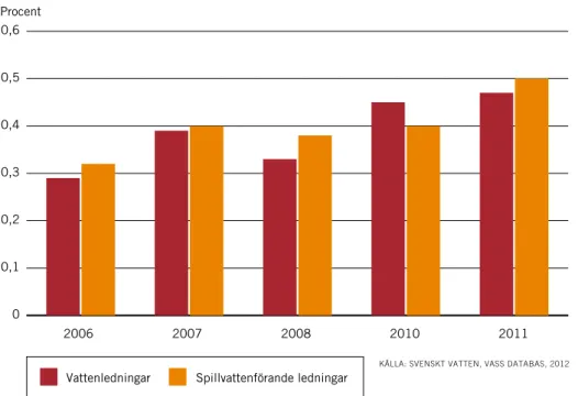 Figur 5. Förnyelsetakt i kommunala ledningar. 