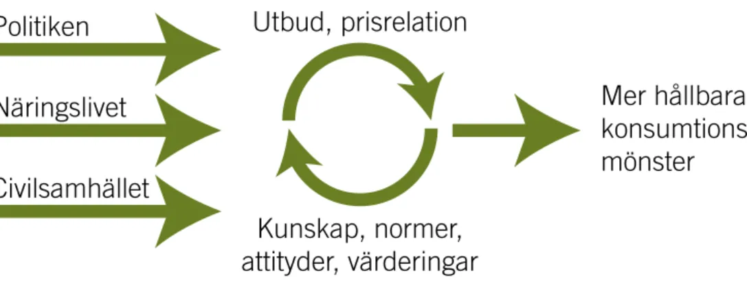 Figur 3. Förändringsfaktorer för en omställning till mer hållbara konsumtionsmönster. 83