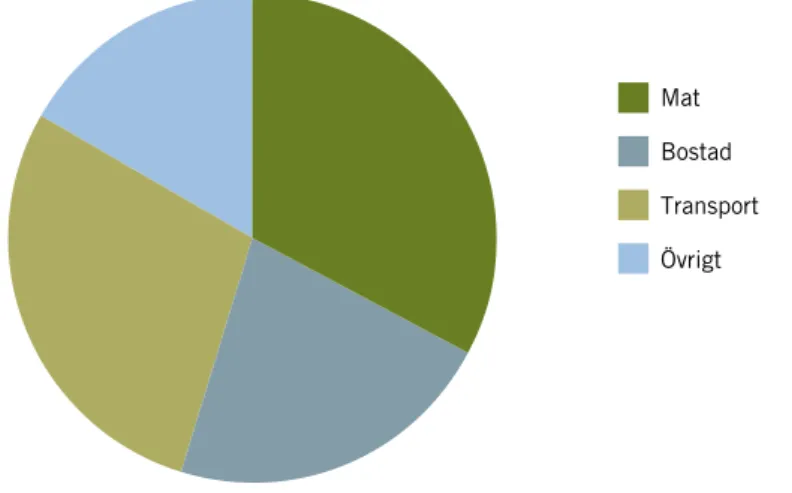 Figur 5. Sveriges totala utsläpp av växthusgaser från privat konsumtion fördelat på  