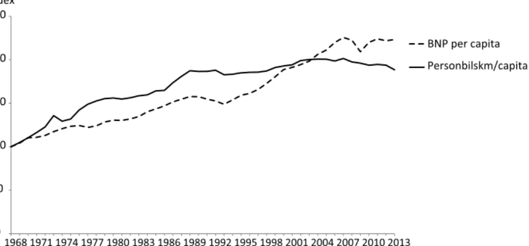 Figur 7. BNP-per capita personkilometer med bil, 1968–2013, index 100=1968. Källa:  Bearbetning av data från Trafikanalys, SCB och Ekonomifakta.