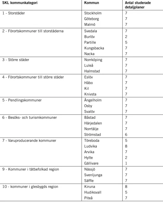 Tabell 3. Kommuner som ingått i dokumentstudien (i bilaga 1 redovisas namnen på alla stude- stude-rade detaljplaner).