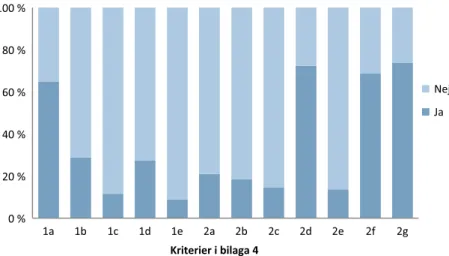 Figur 1. Redovisning av hur frekvent de enskilda kriterierna i bilaga 4 i förordningen (1998:905)  om miljökonsekvensbeskrivningars nämns i de studerade bedömningarna av betydande  miljöpåver-kan