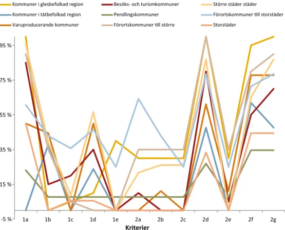 Figur 3. Redogörelse för hur ofta varje enskilt kriterium i bilaga 4 i förordningen om MKB  (1998:905) förekommer i bedömningarna av BMP uppdelat per kommungrupp.