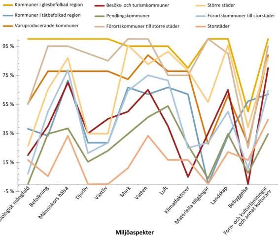 Figur 7 visar förekomsten av varje miljöaspekt nedbrutet på kommungrupps­ nivå. Resultatet visar att beaktandet av miljöaspekterna varierar kraftigt  mellan kommungrupperna, där kommungruppen Kommuner i gles befolkad 