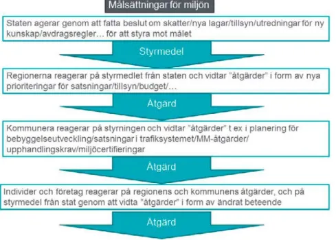 Figur 2. Styrmedelskedja.