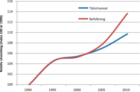 Figur 5. Relativ utveckling av befolkning och tätortsyta i Sverige 1990–2010. 