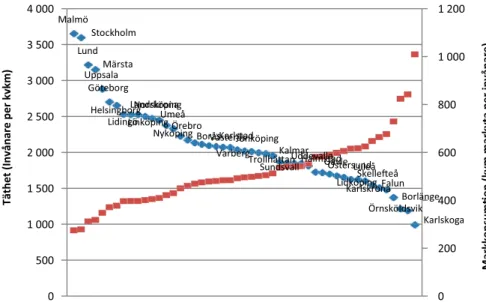 Figur 6. Befolkningstäthet och markkonsumtion i Sveriges 50 största tätorter.