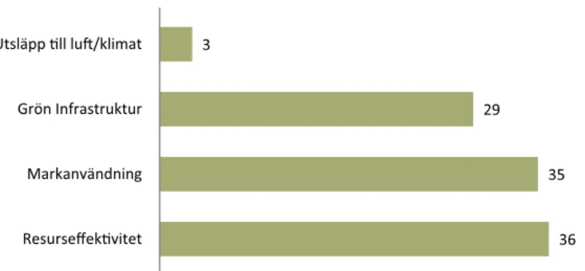 Figur 10. Fördelning av styrmedel kopplat till olika områden.