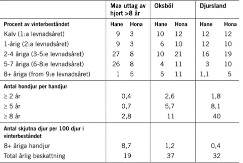 Tabell 1 visar några av de förvaltningsscenarier som återfinns i rappor­ ten (Sunde &amp; Haugaard, 2014)