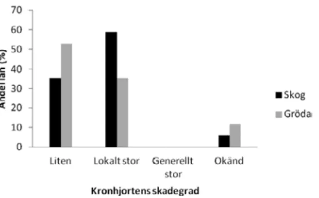 Figur 8. Länsstyrelsens uppfattning om skadegraden på skog och gröda. Källa: Jaktlagsutredningens  enkät till länsstyrelsen (2015)