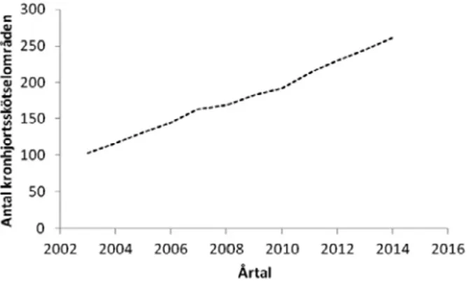 Figur 13. Utvecklingen av antalet kronhjortsskötselområden sedan 2004.   Källa: Jaktlagsutrednigen (2015)