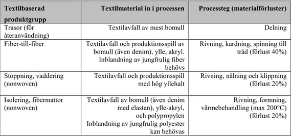 Tabell 1: Befintliga mekaniska kommersiella återvinningsprodukter, inkommande textila  material och processteg/förluster i mekanisk återvinning[22] 