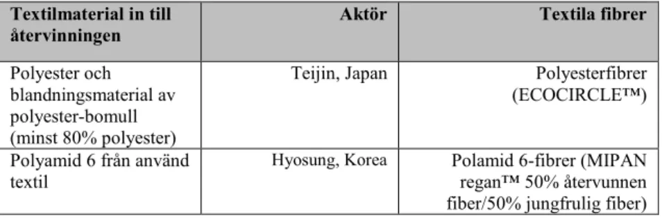 Tabell 2: Kommersiella befintliga kemiska återvinningsprocesser 2015,   inkommande textila material, aktörer och textila fibrer